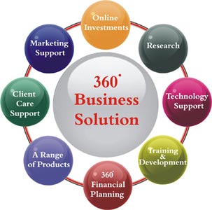  this is a image of  'Business Solutions' it is representing to '360 business solutions ' like marketing support ,online investments,client care support, a range of products,training and development,research ,technology support and 360 financial planning 