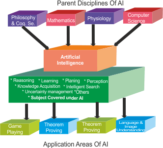 this is a image of 'artificial intelligence '  and it is represents to parent discipline of AI like philosophy& coq.se. ,mathematics ,physiology  , computer science.  and applications areas of AI like game planing ,theorem proving ,language & image understanding 