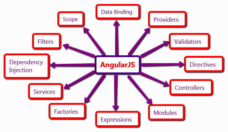 Writing services in angularjs