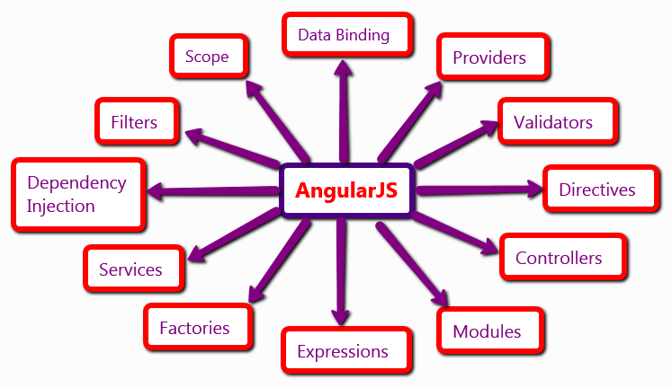 Writing services in angularjs Writing services in angularjs