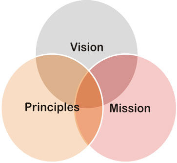 this image presents to our vision ,mission and principals 